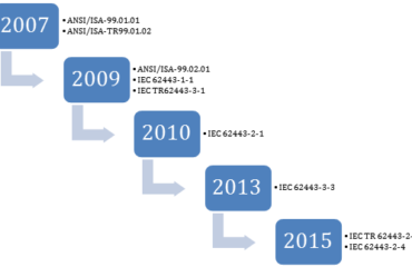 Evolución ISA99 a IEC62443