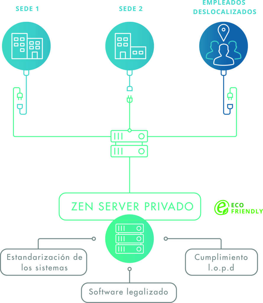 ¿Qué es un escritorio virtual y que ventajas aporta? Cozentic - esquema simple